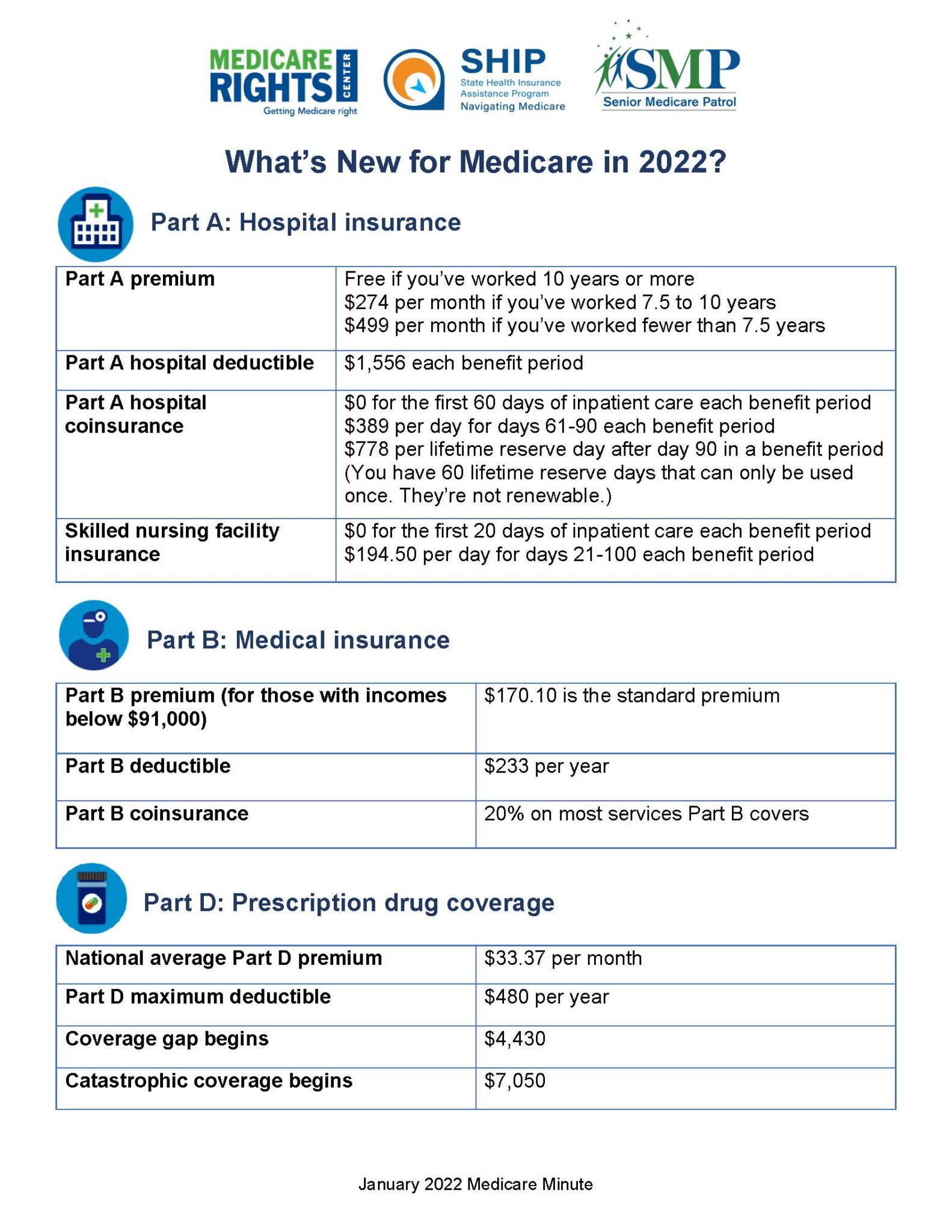 What’s New for Medicare in 2022? Preston County Senior Citizens, Inc.